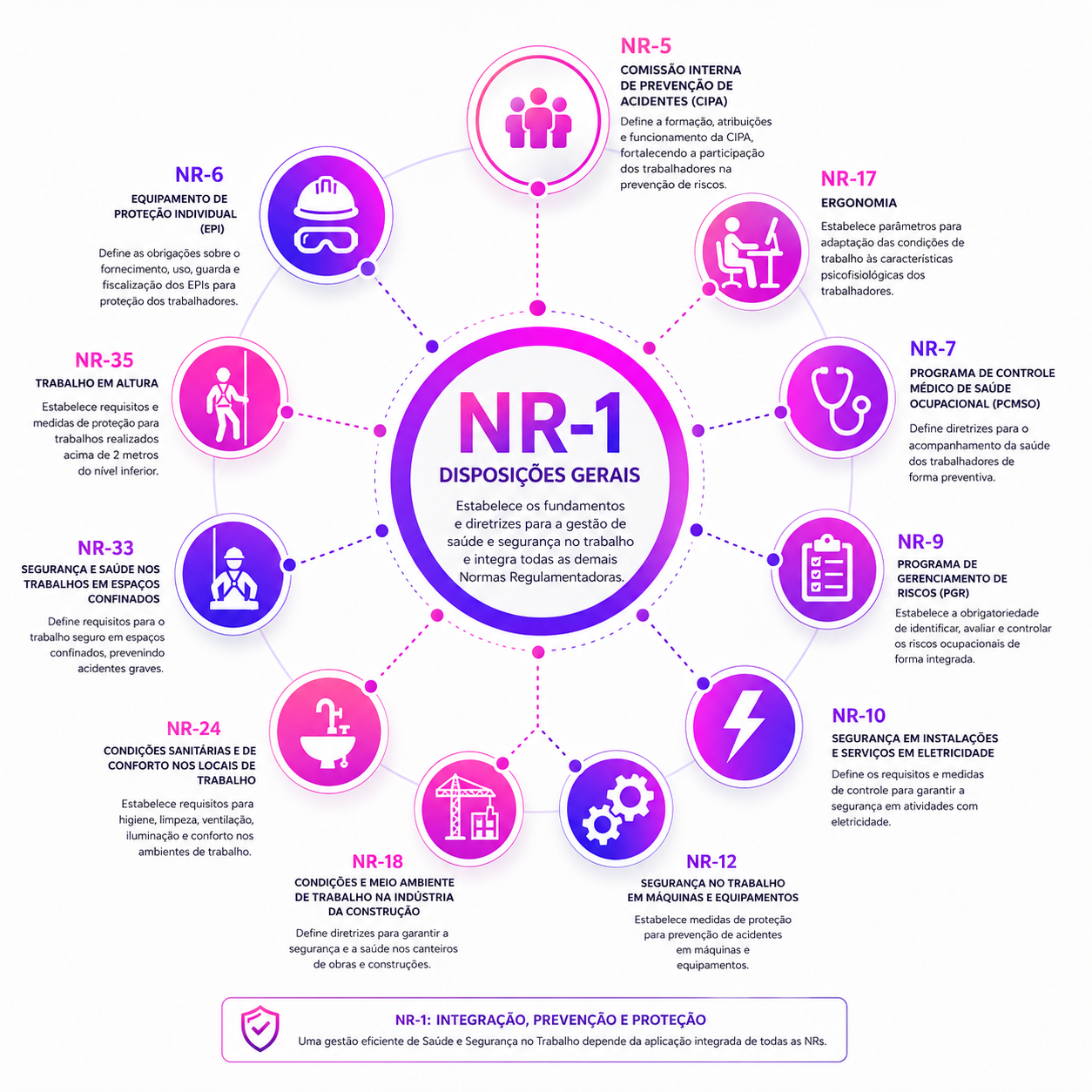 Relação da NR-1 com outras Normas Regulamentadoras (NRs)